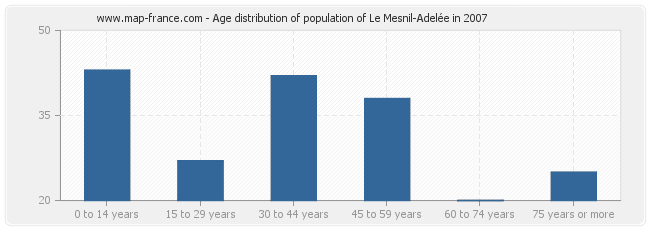 Age distribution of population of Le Mesnil-Adelée in 2007